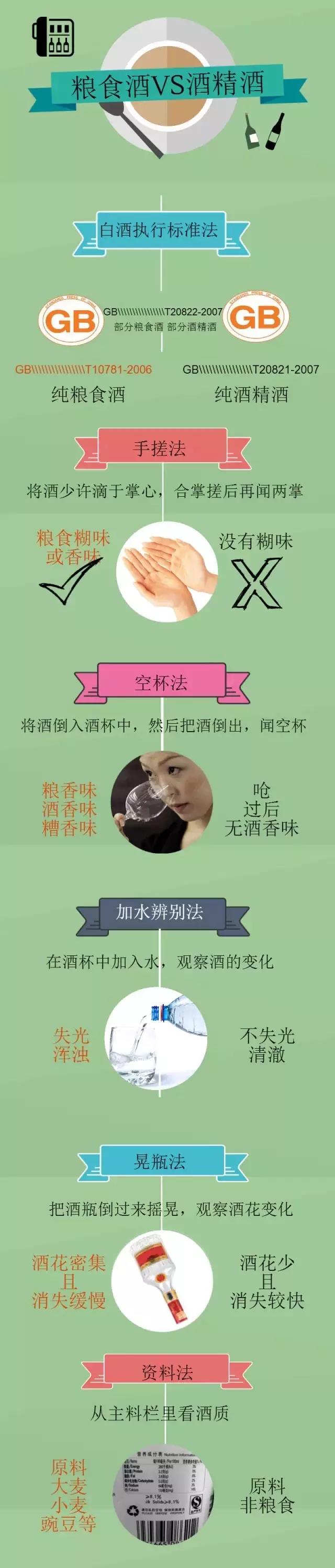 该如何鉴别一款白酒是粮食酒还是酒精酒？(图1)